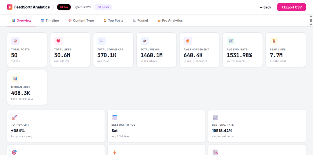 FeedSortr Pro Analytics tab for TikTok @arozz223